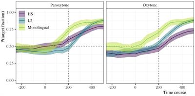 Practice beats age: co-activation shapes heritage speakers’ lexical access more than age of onset